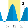 Park Island tide chart for Thursday, January 2, 2025