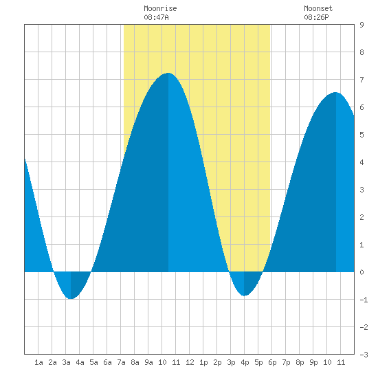 Park Island tide chart for Friday, January 31, 2025