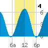 Park Island tide chart for Saturday, January 4, 2025