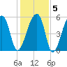 Park Island tide chart for Sunday, January 5, 2025