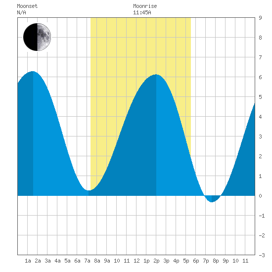 Park Island tide chart for Monday, January 6, 2025