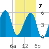 Park Island tide chart for Tuesday, January 7, 2025