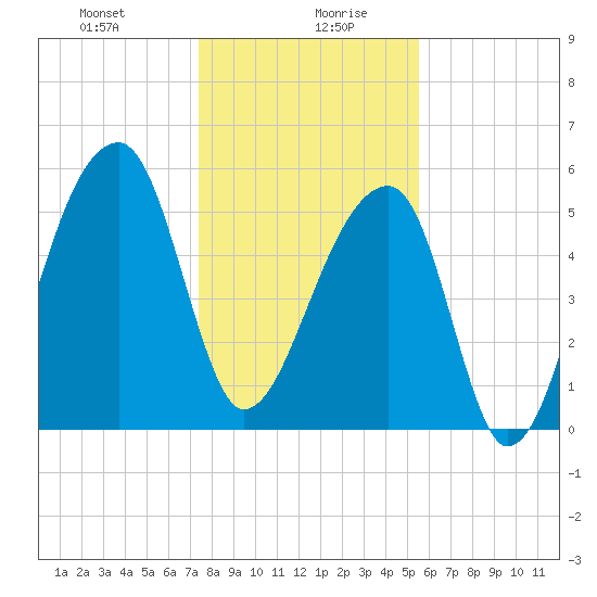 Park Island tide chart for Wednesday, January 8, 2025