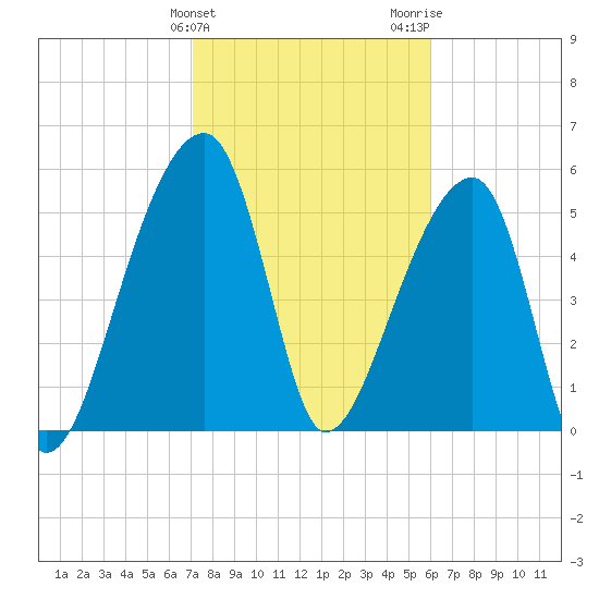 Park Island tide chart for Monday, February 10, 2025