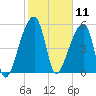 Park Island tide chart for Tuesday, February 11, 2025