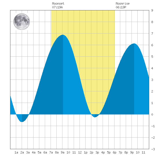 Park Island tide chart for Wednesday, February 12, 2025