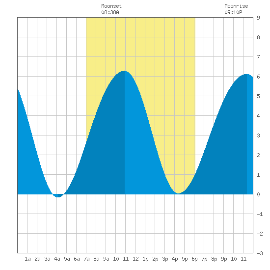 Park Island tide chart for Saturday, February 15, 2025