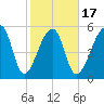 Park Island tide chart for Monday, February 17, 2025