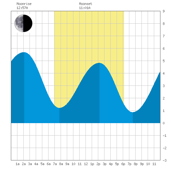 Park Island tide chart for Thursday, February 20, 2025