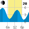 Park Island tide chart for Thursday, February 20, 2025