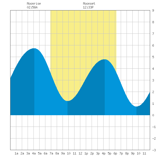 Park Island tide chart for Saturday, February 22, 2025