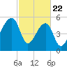 Park Island tide chart for Saturday, February 22, 2025