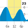 Park Island tide chart for Sunday, February 23, 2025