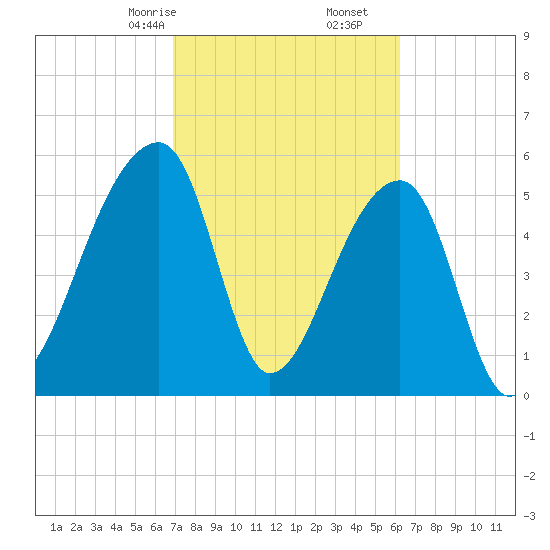 Park Island tide chart for Monday, February 24, 2025