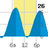 Park Island tide chart for Wednesday, February 26, 2025