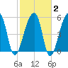 Park Island tide chart for Sunday, February 2, 2025