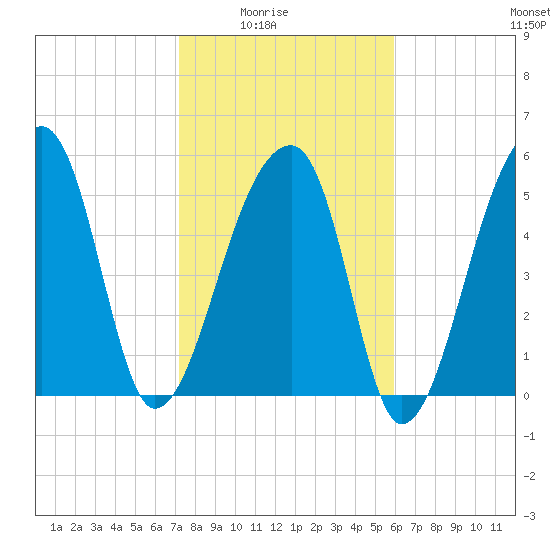Park Island tide chart for Monday, February 3, 2025