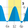 Park Island tide chart for Monday, February 3, 2025