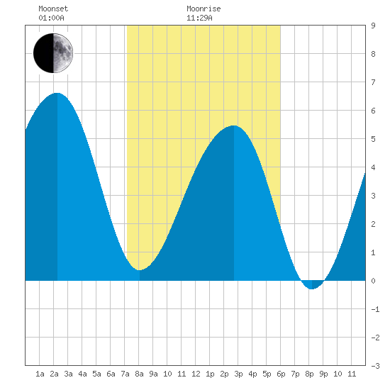 Park Island tide chart for Wednesday, February 5, 2025