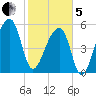 Park Island tide chart for Wednesday, February 5, 2025
