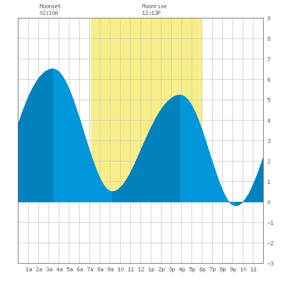Park Island tide chart for Thursday, February 6, 2025