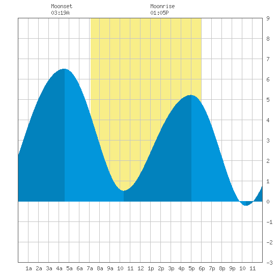 Park Island tide chart for Friday, February 7, 2025