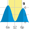 Park Island tide chart for Sunday, February 9, 2025