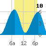 Park Island tide chart for Monday, March 10, 2025