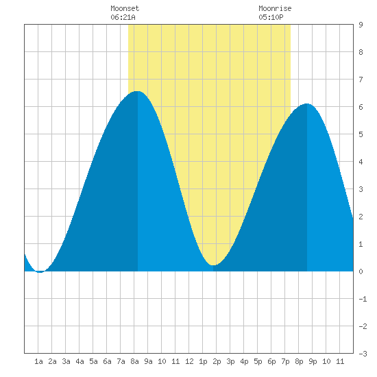Park Island tide chart for Tuesday, March 11, 2025