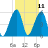 Park Island tide chart for Tuesday, March 11, 2025