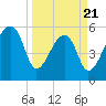 Park Island tide chart for Friday, March 21, 2025