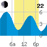 Park Island tide chart for Saturday, March 22, 2025