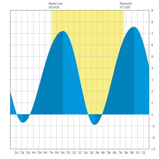 Park Island tide chart for Friday, March 28, 2025
