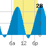 Park Island tide chart for Friday, March 28, 2025