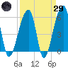 Park Island tide chart for Saturday, March 29, 2025