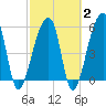 Park Island tide chart for Sunday, March 2, 2025