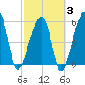 Park Island tide chart for Monday, March 3, 2025