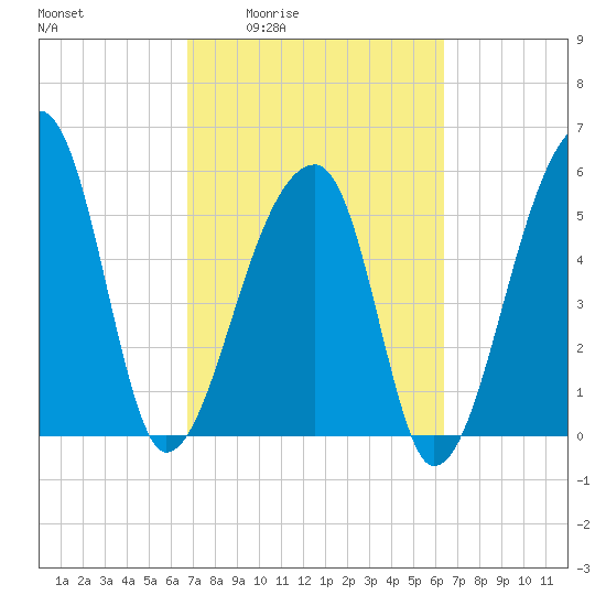 Park Island tide chart for Tuesday, March 4, 2025