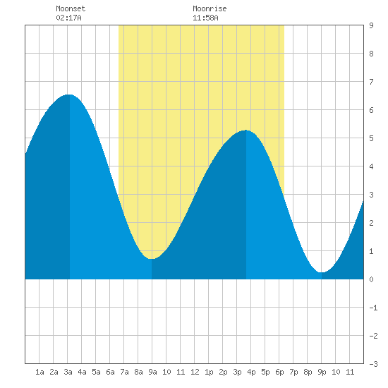 Park Island tide chart for Friday, March 7, 2025