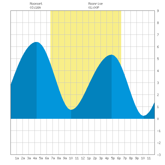 Park Island tide chart for Saturday, March 8, 2025