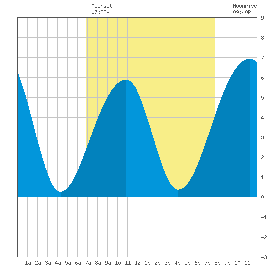 Park Island tide chart for Monday, April 14, 2025