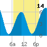 Park Island tide chart for Monday, April 14, 2025