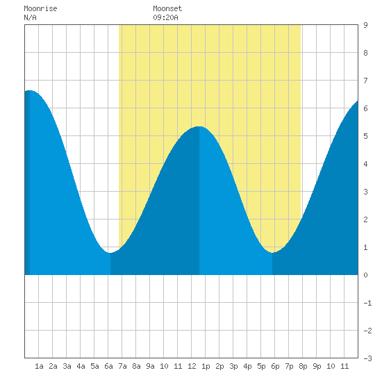 Park Island tide chart for Thursday, April 17, 2025