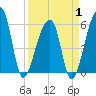 Park Island tide chart for Tuesday, April 1, 2025