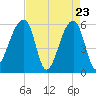 Park Island tide chart for Wednesday, April 23, 2025