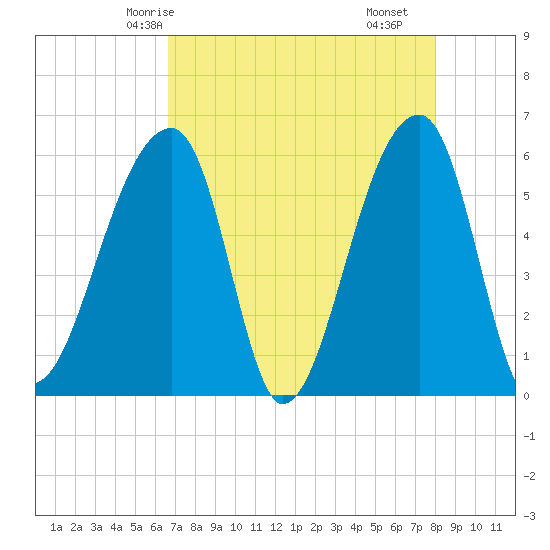 Park Island tide chart for Thursday, April 24, 2025