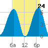 Park Island tide chart for Thursday, April 24, 2025