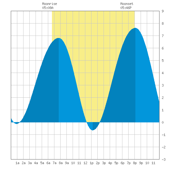 Park Island tide chart for Friday, April 25, 2025