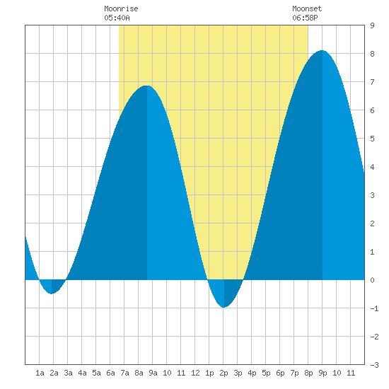 Park Island tide chart for Saturday, April 26, 2025