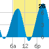 Park Island tide chart for Saturday, April 26, 2025